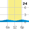 Key Largo Angler's Club tide chart for Sunday, November 24, 2024