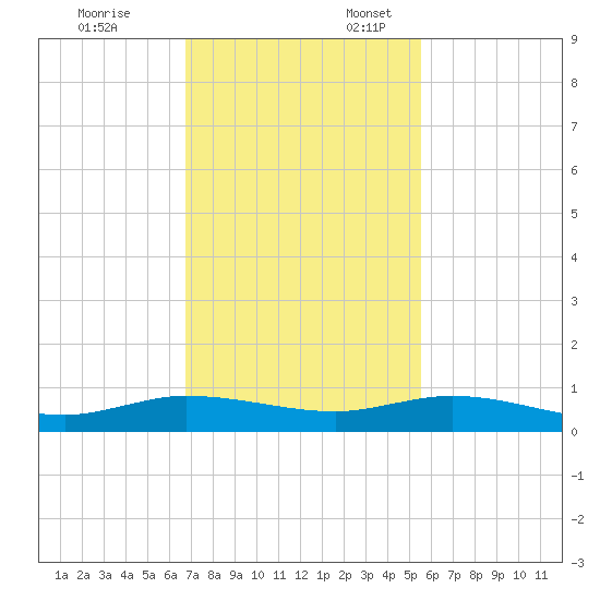 Key Largo Angler's Club tide chart for Monday, November 25, 2024