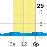 Key Largo Angler's Club tide chart for Monday, November 25, 2024