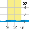 Key Largo Angler's Club tide chart for Wednesday, November 27, 2024