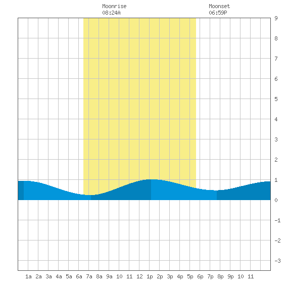 Key Largo Angler's Club tide chart for Sunday, November 3, 2024
