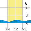 Key Largo Angler's Club tide chart for Sunday, November 3, 2024