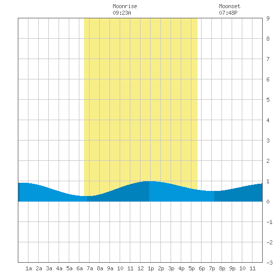Key Largo Angler's Club tide chart for Monday, November 4, 2024
