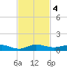 Key Largo Angler's Club tide chart for Monday, November 4, 2024