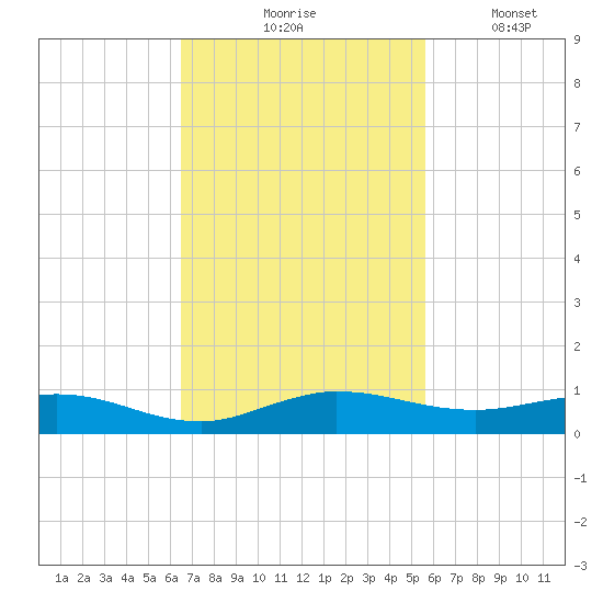 Key Largo Angler's Club tide chart for Tuesday, November 5, 2024