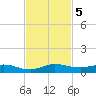 Key Largo Angler's Club tide chart for Tuesday, November 5, 2024