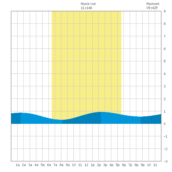 Key Largo Angler's Club tide chart for Wednesday, November 6, 2024
