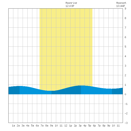 Key Largo Angler's Club tide chart for Thursday, November 7, 2024