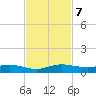 Key Largo Angler's Club tide chart for Thursday, November 7, 2024