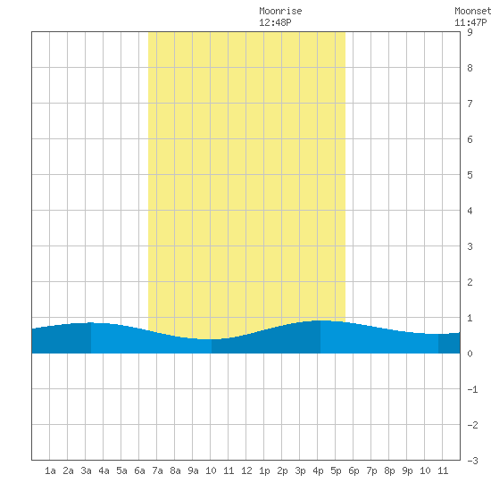 Key Largo Angler's Club tide chart for Friday, November 8, 2024