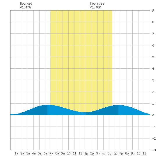 Key Largo Angler's Club tide chart for Tuesday, December 10, 2024
