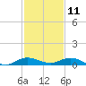 Key Largo Angler's Club tide chart for Wednesday, December 11, 2024