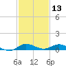 Key Largo Angler's Club tide chart for Friday, December 13, 2024