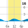 Key Largo Angler's Club tide chart for Monday, December 16, 2024