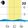 Key Largo Angler's Club tide chart for Sunday, December 22, 2024