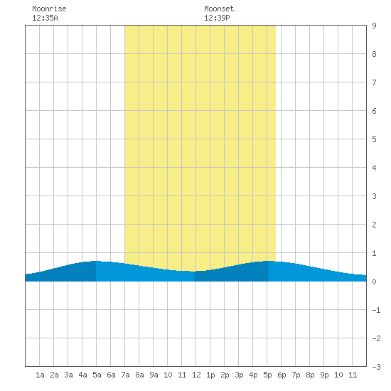 Key Largo Angler's Club tide chart for Monday, December 23, 2024