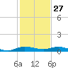 Key Largo Angler's Club tide chart for Friday, December 27, 2024