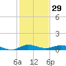 Key Largo Angler's Club tide chart for Sunday, December 29, 2024