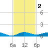 Key Largo Angler's Club tide chart for Monday, December 2, 2024