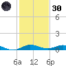 Key Largo Angler's Club tide chart for Monday, December 30, 2024
