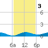 Key Largo Angler's Club tide chart for Tuesday, December 3, 2024