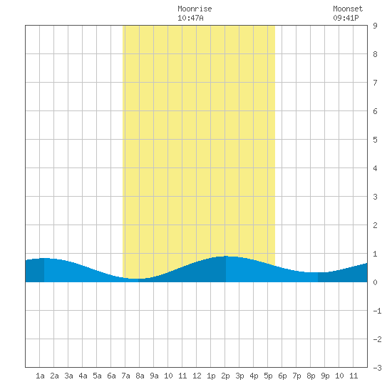 Key Largo Angler's Club tide chart for Thursday, December 5, 2024
