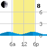 Key Largo Angler's Club tide chart for Sunday, December 8, 2024