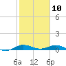 Key Largo Angler's Club tide chart for Friday, January 10, 2025