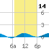 Key Largo Angler's Club tide chart for Tuesday, January 14, 2025