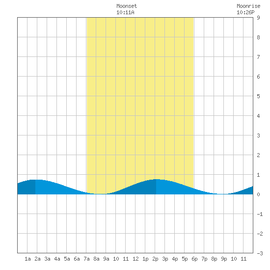 Key Largo Angler's Club tide chart for Saturday, January 18, 2025