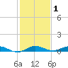 Key Largo Angler's Club tide chart for Wednesday, January 1, 2025