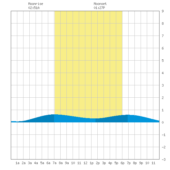 Key Largo Angler's Club tide chart for Friday, January 24, 2025