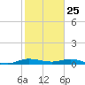 Key Largo Angler's Club tide chart for Saturday, January 25, 2025