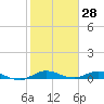 Key Largo Angler's Club tide chart for Tuesday, January 28, 2025