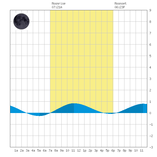 Key Largo Angler's Club tide chart for Wednesday, January 29, 2025