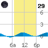 Key Largo Angler's Club tide chart for Wednesday, January 29, 2025