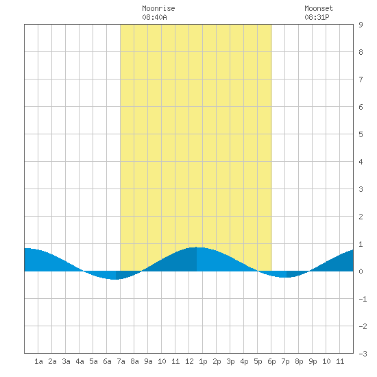 Key Largo Angler's Club tide chart for Friday, January 31, 2025