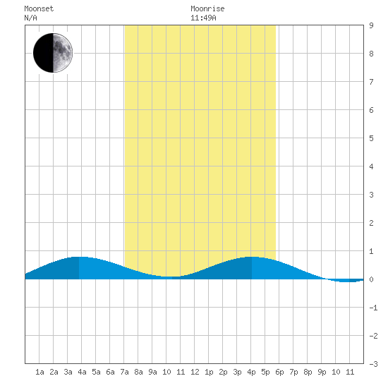 Key Largo Angler's Club tide chart for Monday, January 6, 2025