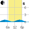 Key Largo Angler's Club tide chart for Monday, January 6, 2025