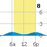 Key Largo Angler's Club tide chart for Wednesday, January 8, 2025