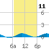 Key Largo Angler's Club tide chart for Tuesday, February 11, 2025