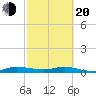 Key Largo Angler's Club tide chart for Thursday, February 20, 2025