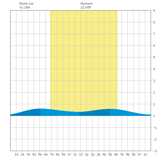 Key Largo Angler's Club tide chart for Friday, February 21, 2025