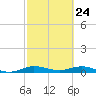 Key Largo Angler's Club tide chart for Monday, February 24, 2025