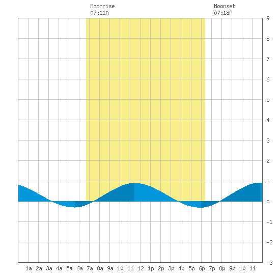 Key Largo Angler's Club tide chart for Friday, February 28, 2025