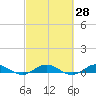 Key Largo Angler's Club tide chart for Friday, February 28, 2025