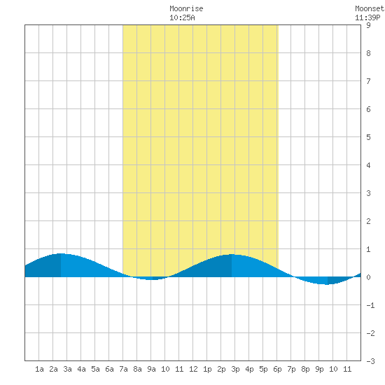 Key Largo Angler's Club tide chart for Monday, February 3, 2025