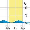 Key Largo Angler's Club tide chart for Monday, February 3, 2025