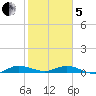 Key Largo Angler's Club tide chart for Wednesday, February 5, 2025