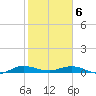 Key Largo Angler's Club tide chart for Thursday, February 6, 2025